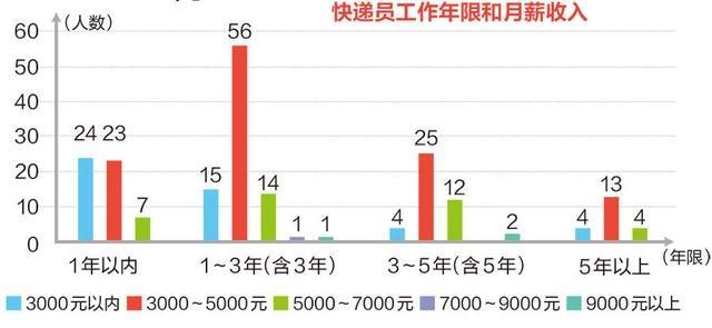 南甯市物流配送從業青年(快遞小哥)專項調研報告